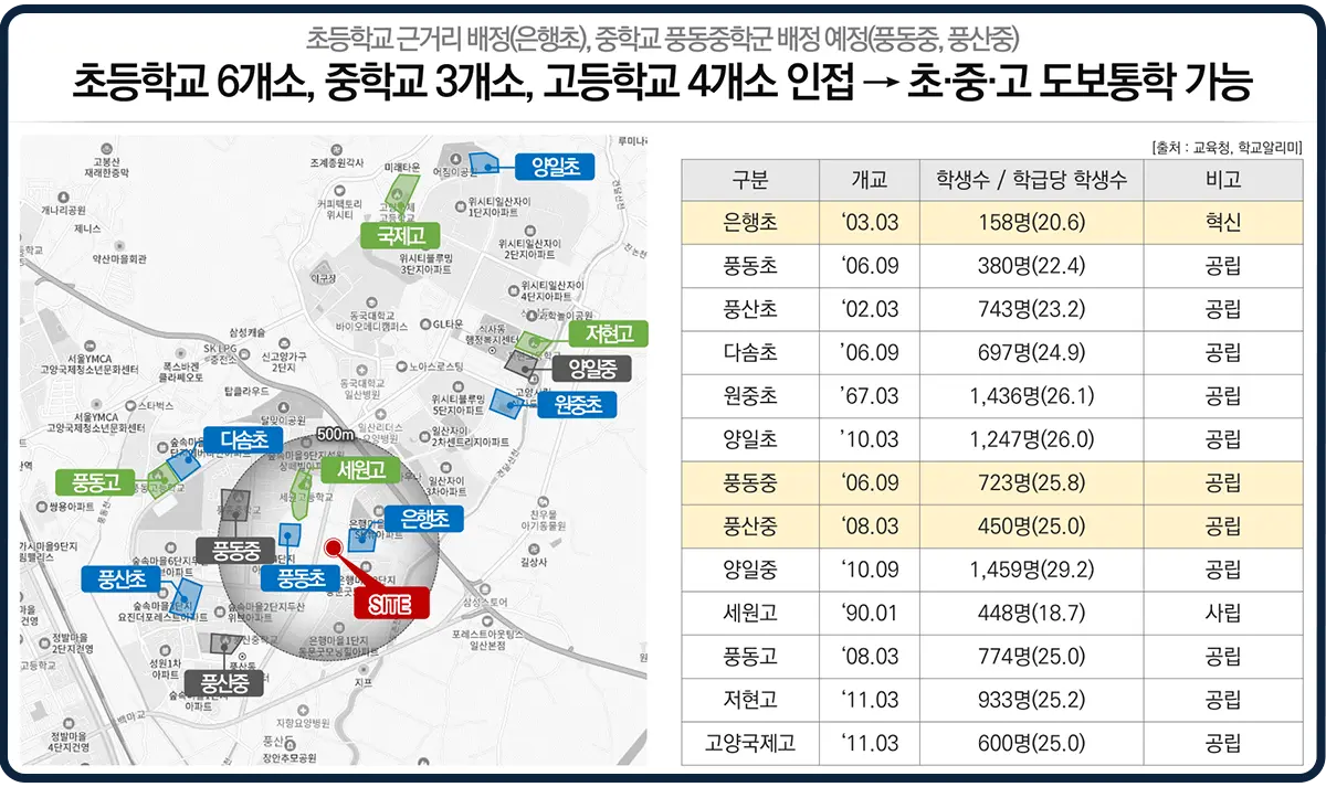 일산 휴먼빌 학군입지